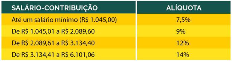 Novas alíquotas da Previdência Social entram em vigor neste domingo