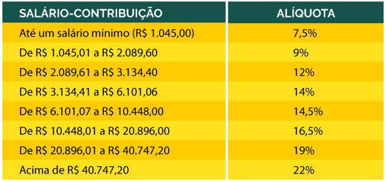 Novas alíquotas da Previdência Social entram em vigor neste domingo