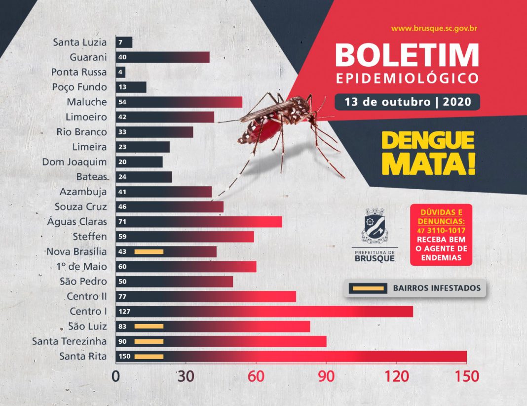 Confira O Boletim Epidemiol Gico Da Dengue Desta Ter A Feira 13   12426d06 40da 47b3 A318 4298ade189a6 1068x822 